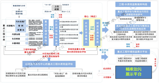 云南省昆明市滇池流域治理工程評估與精準(zhǔn)治污決策系統(tǒng)